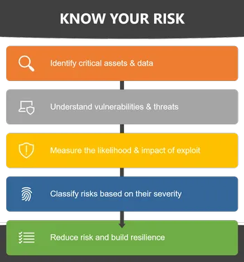 Know your risks flowchart